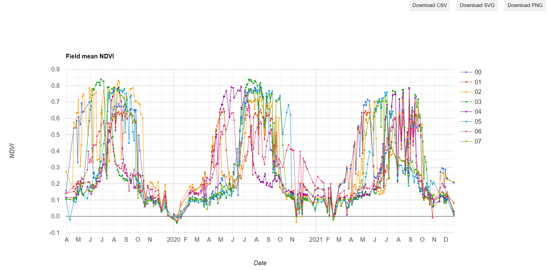 NDVI time-series plot