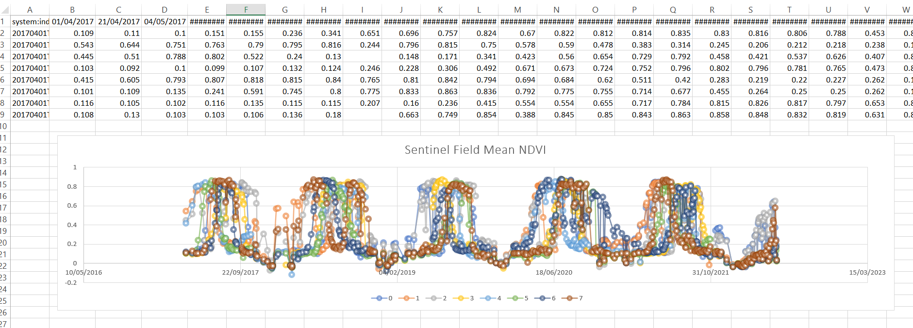 Exported NDVI ts visualized using excel